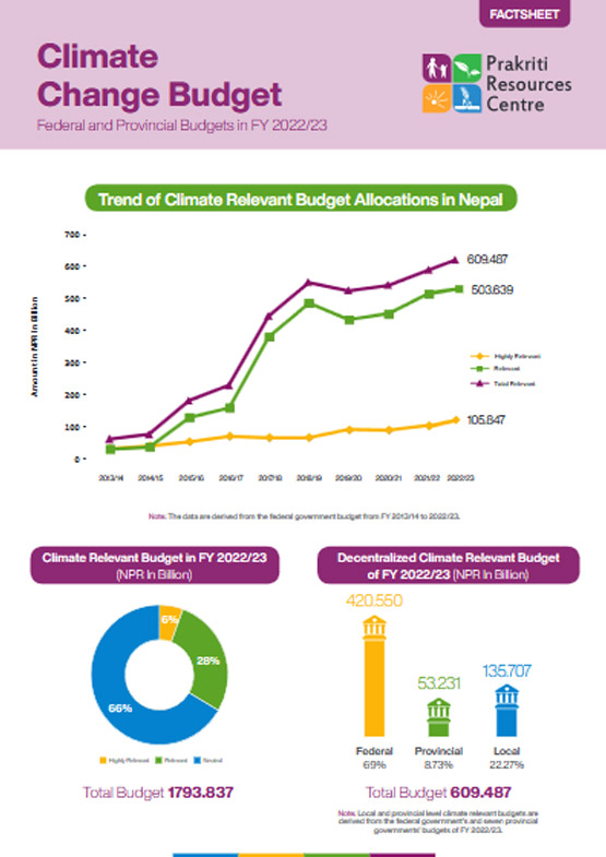 Tracking Nepal’s Climate Budget of Federal and Provincial Governments