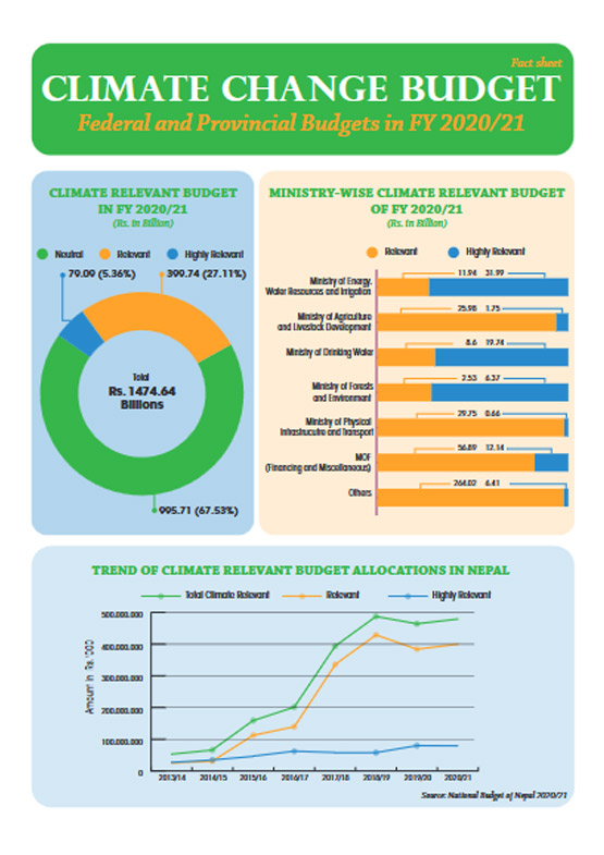 Factsheet on Climate Change Budget of Federal and Provincial Budgets in FY 2020/21