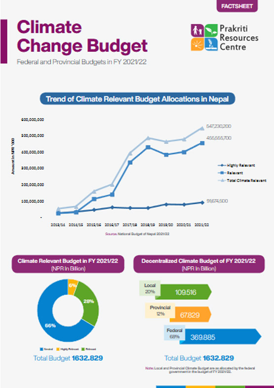 Climate Change Budget of Federal and Provincial Budgets in FY 2021/22