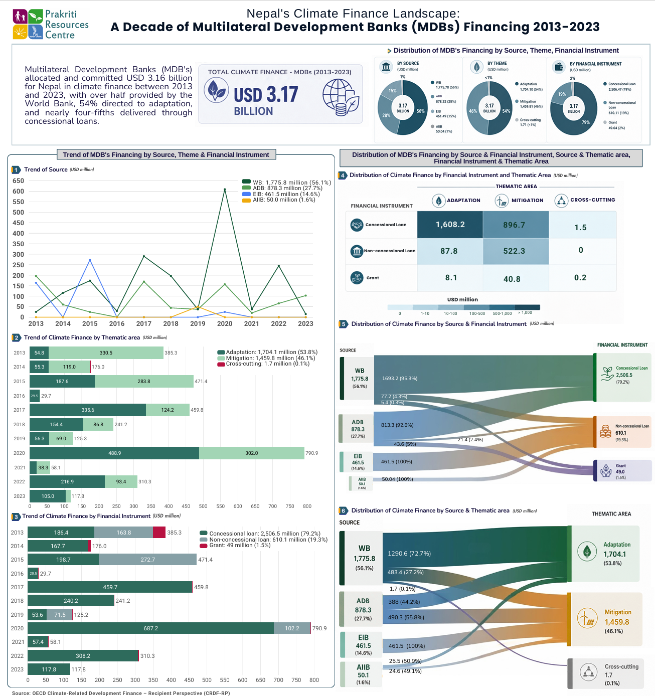 Nepal’s Climate Finance Landscape: A Decade of Multilateral Development Banks (MDBs) Financing 2013-2023