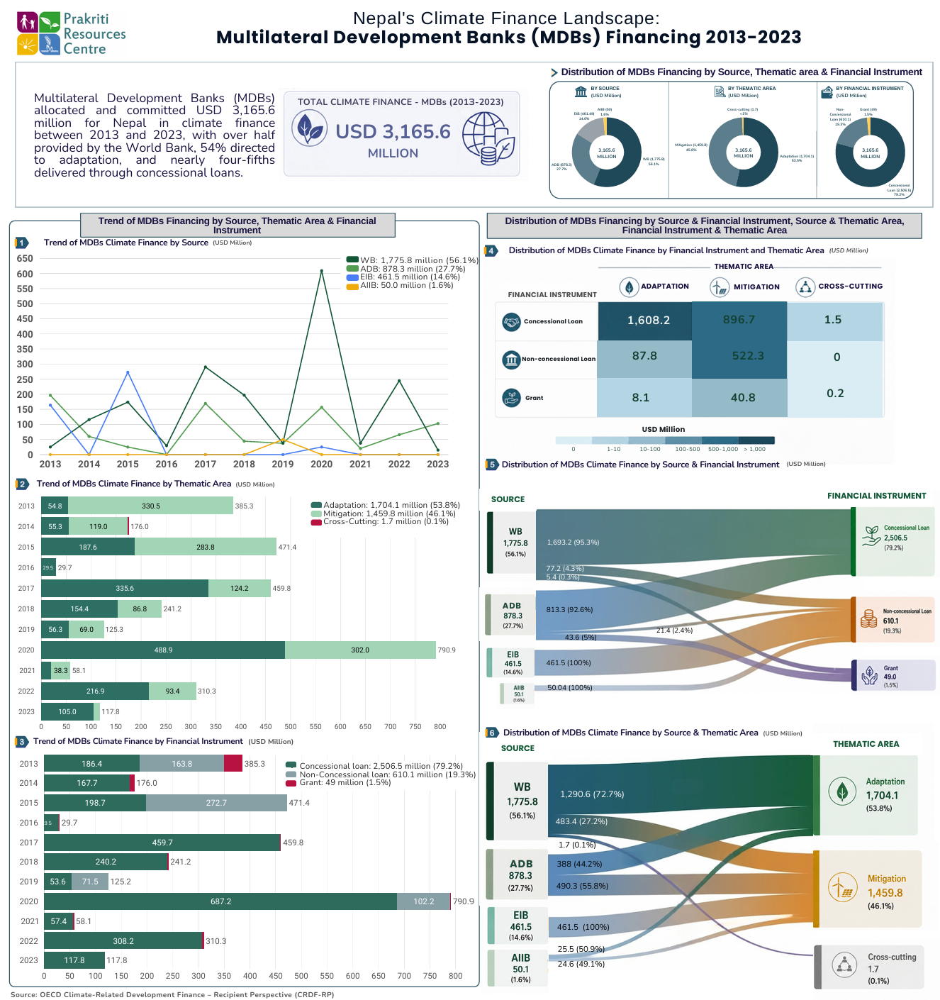 Nepal’s Climate Finance Landscape: Multilateral Development Banks (MDBs) Financing 2013-2023